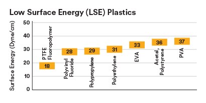 Übersicht über die unterschiedlichen Oberflächenenergien diverser LSE-Kunststoffe
