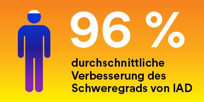 Text „96 % durchschnittliche Verbesserung des Schweregrads von IAD“ mit dem Symbol eines Mannes.
