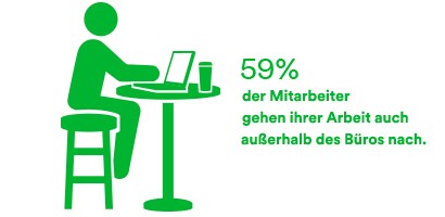 Infografik dazu, wie 59 % der Mitarbeiter Ihre Arbeit aus dem Büro mitnehmen
