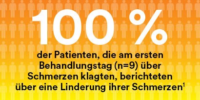 Text „100 % der Patienten, die am ersten Behandlungstag (n=9) über Schmerzen klagten, berichteten über eine Linderung ihrer Schmerzen“ auf gelbem Hintergrund.
