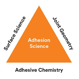Oberflächenwissenschaft, Verbindungsgeometrie