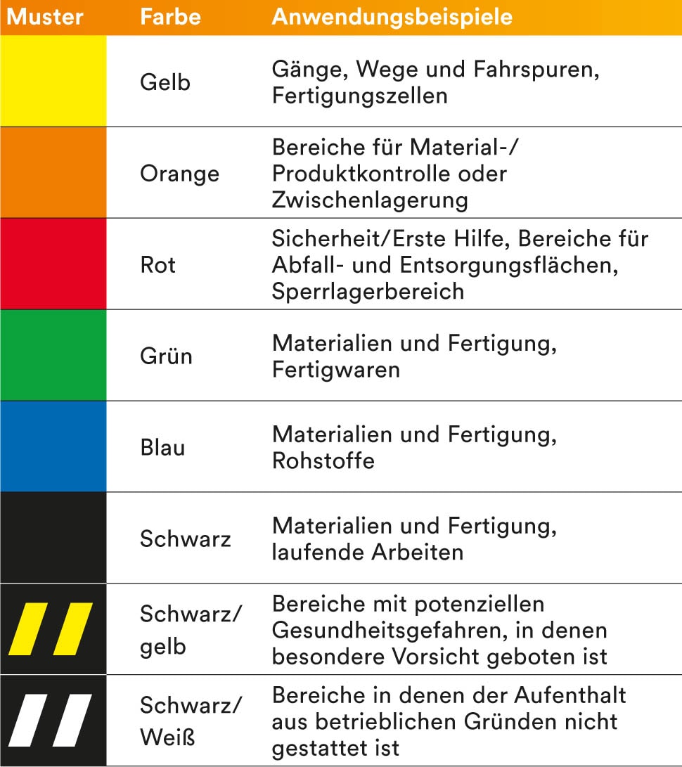 Tabelle, welche die Bedeutung der Farben der unterschiedlichen 3M Klebebänder darstellt
