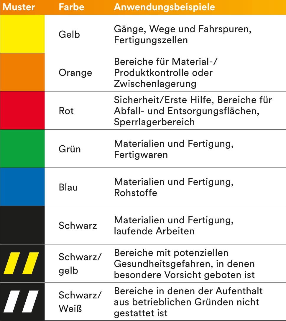 Anordnen & Strukturieren mit der 5S Methode